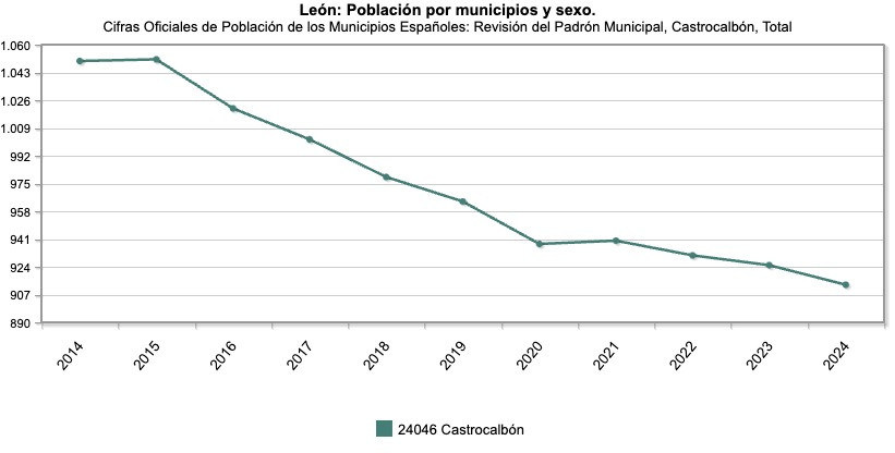CastroCalbon