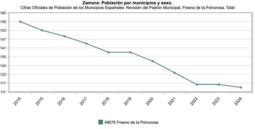 FresnoPolvorosa