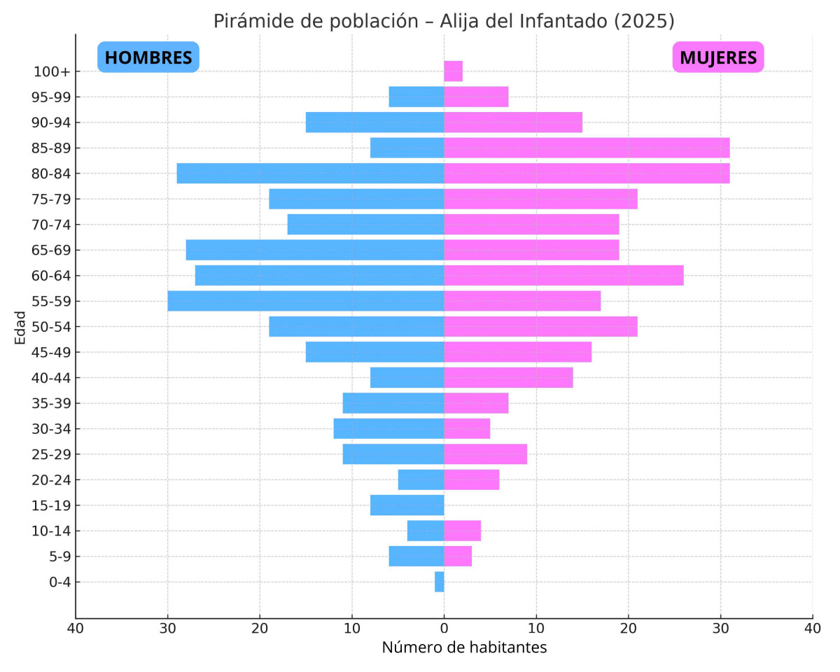 Pirau0301mide Poblaciou0301n Alija