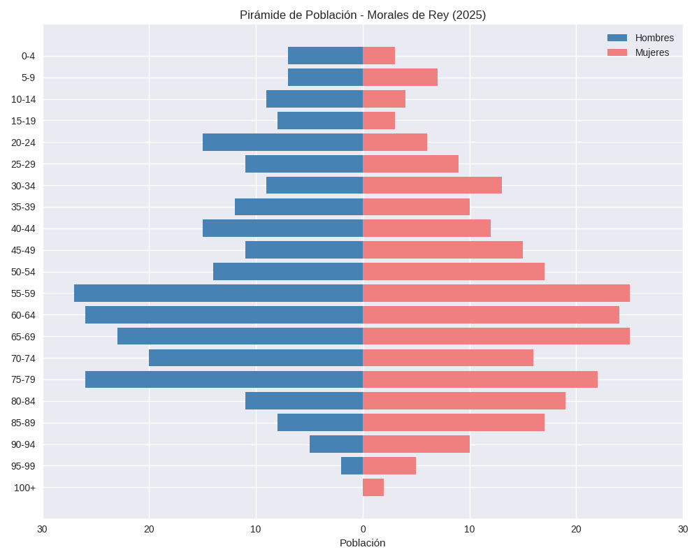 Piramide poblaciou0301n morales